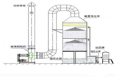 pp酸霧凈化塔工藝圖